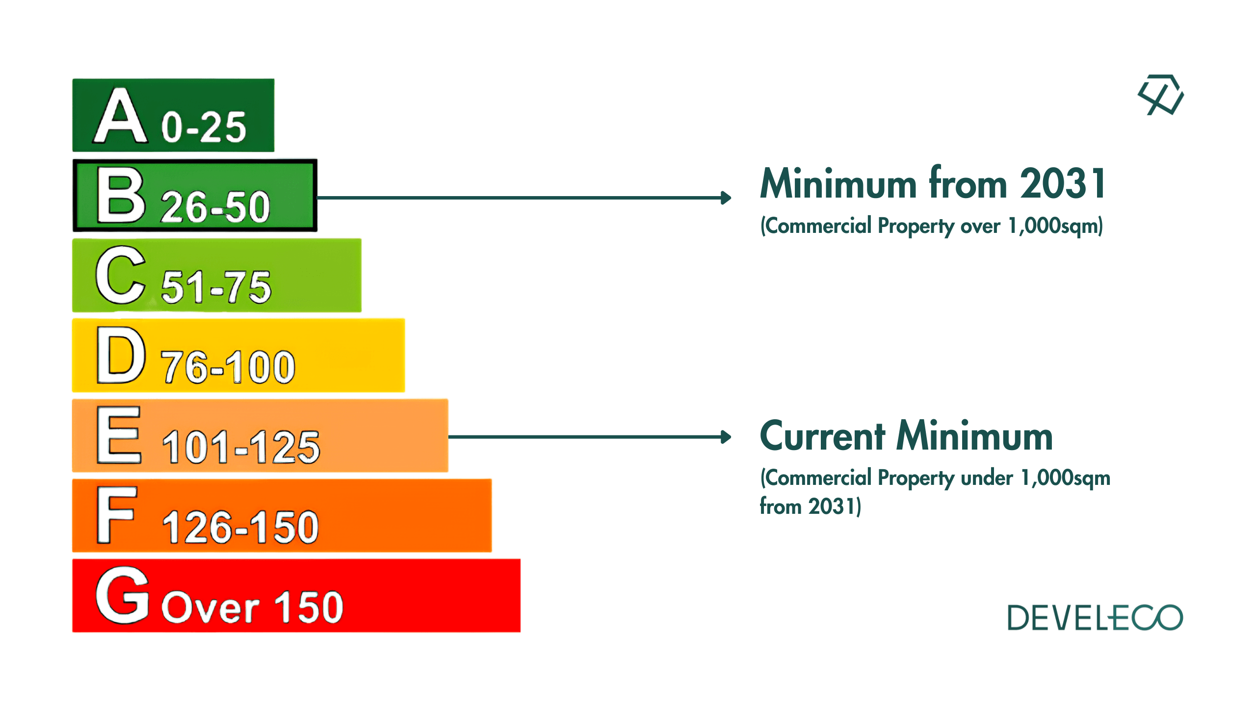 EPC B by 2031: The New MEES Rules for Commercial Property Owners